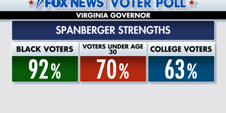 Fox News Poll: How Spanberger won Virginia governor